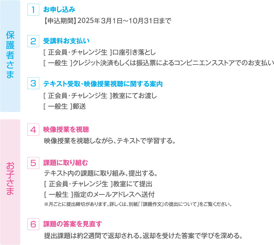 申し込みから受講までの流れ