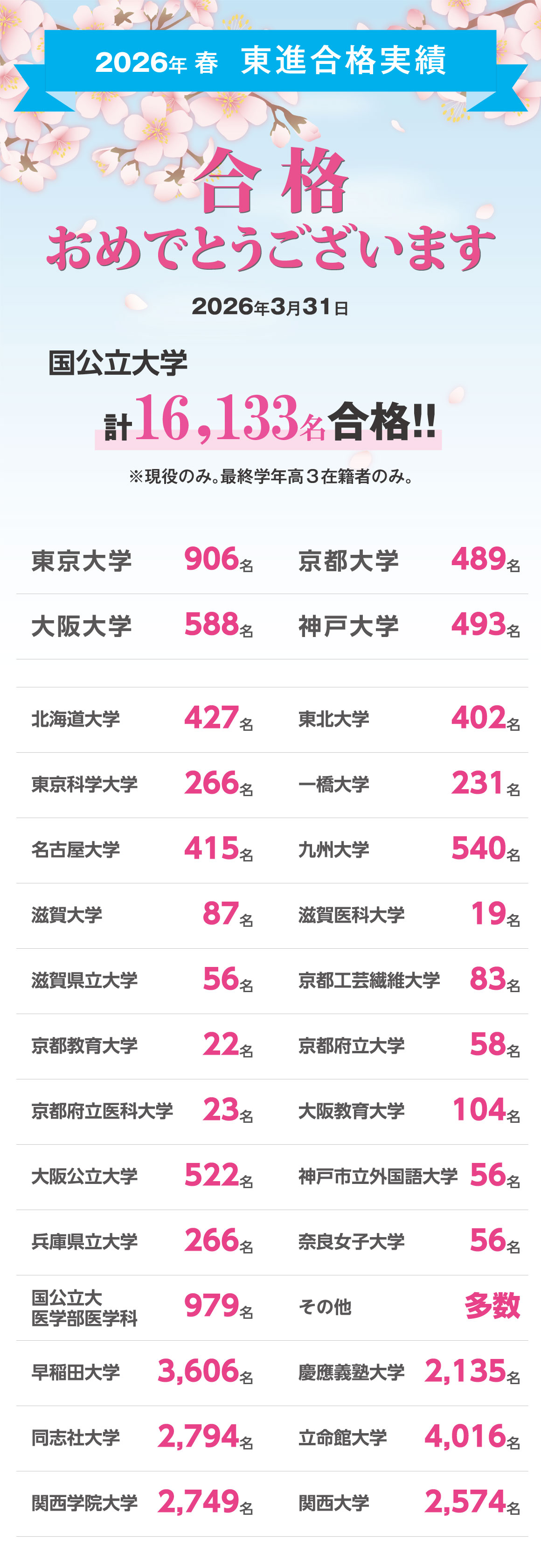 成基学園の2026年（令和7年）大学入試合格実績　合格おめでとうございます